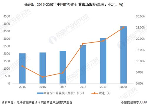 預見2022 中國IT咨詢行業(yè)全景圖譜，解析市場規(guī)模、競爭格局與發(fā)展趨勢